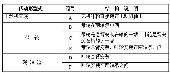 各種傳動型式的代表符號與結構說明表