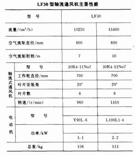 LF30型移動(dòng)式噴霧冷風(fēng)機(jī)性能與選擇